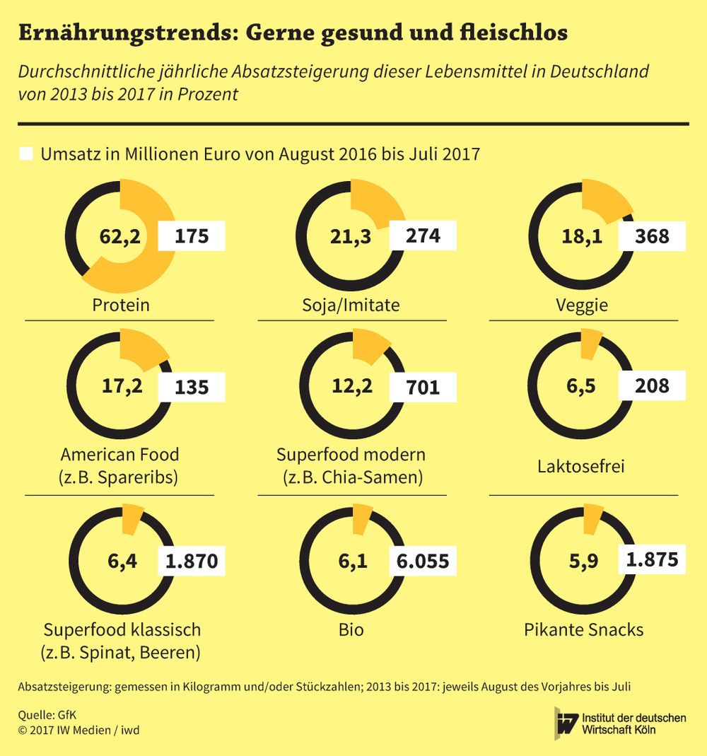 Durchschnittliche jährliche Absatzsteigerung dieser Lebensmittel in Deutschland von 2013 bis 2017 in Prozent