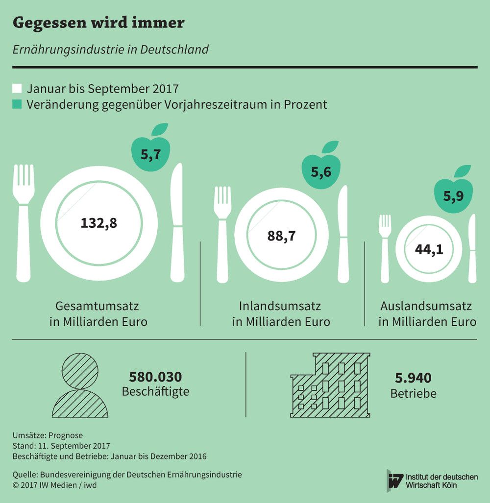 Umsatz, Beschäftigte und Betriebe der deutschen Ernährungsindustrie