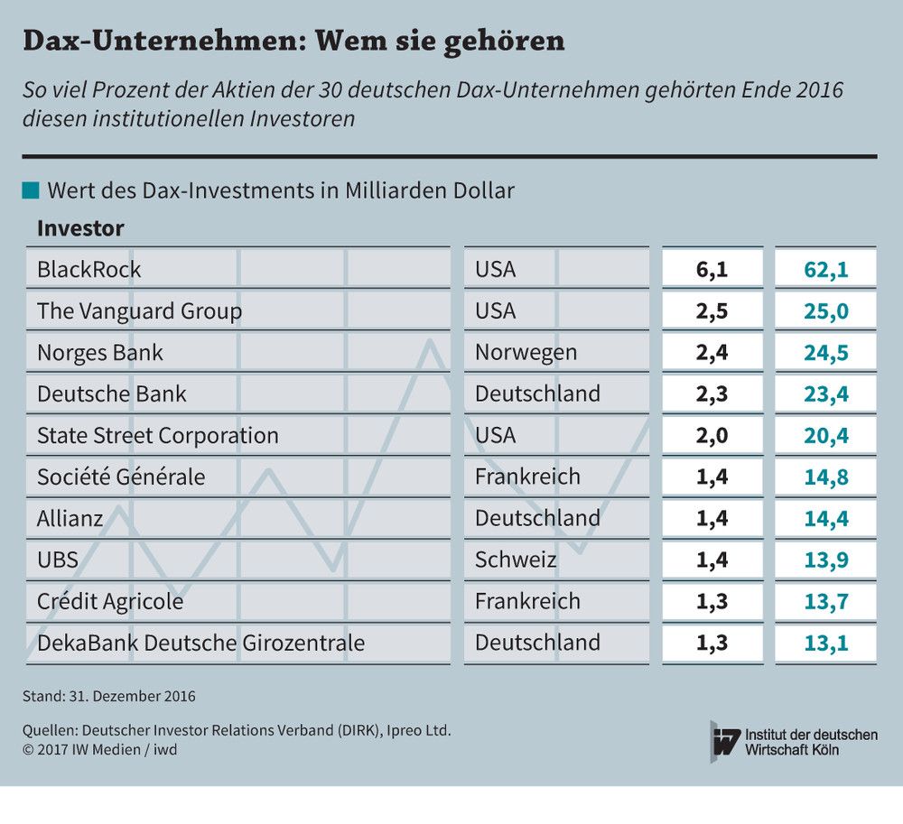 So viel Prozent der Aktien der 30 deutschen Dax-Unternehmen gehörten Ende 2016 diesen institutionellen Investoren