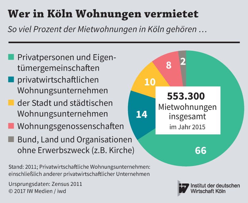 Eigentümer von Mietwohnungen in Köln in Prozent