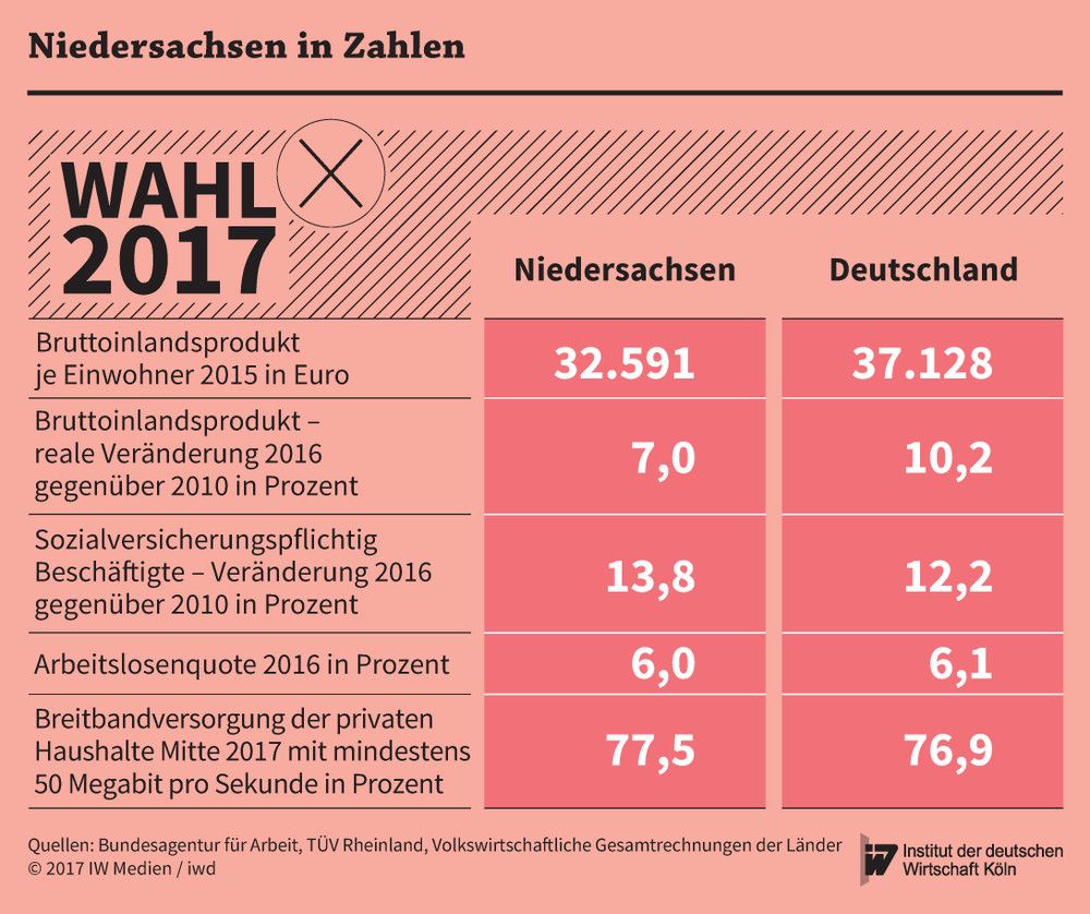 Vergleich der wirtschaftlichen Kennzahlen Niedersachsens mit dem bundesweiten Durchschnitt
