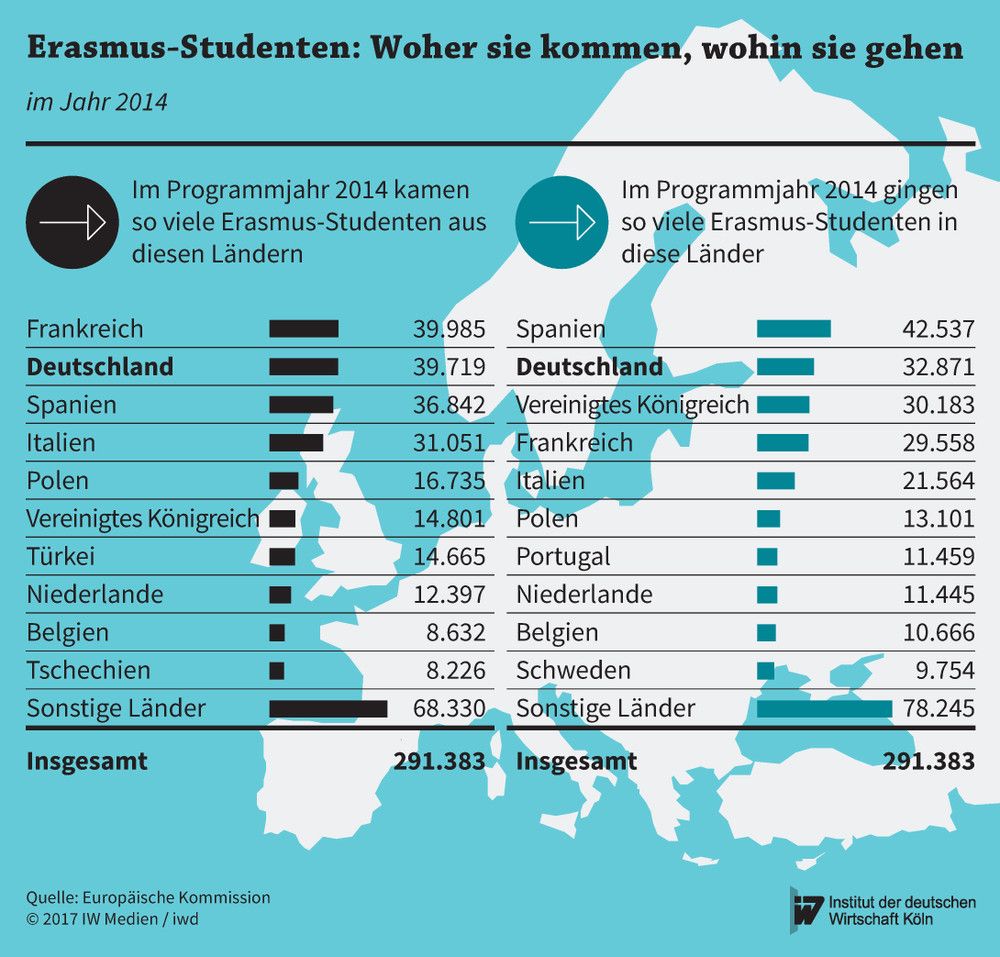 Herkunft und Zielländer der Erasmus-Studenten im Programmjahr 2014