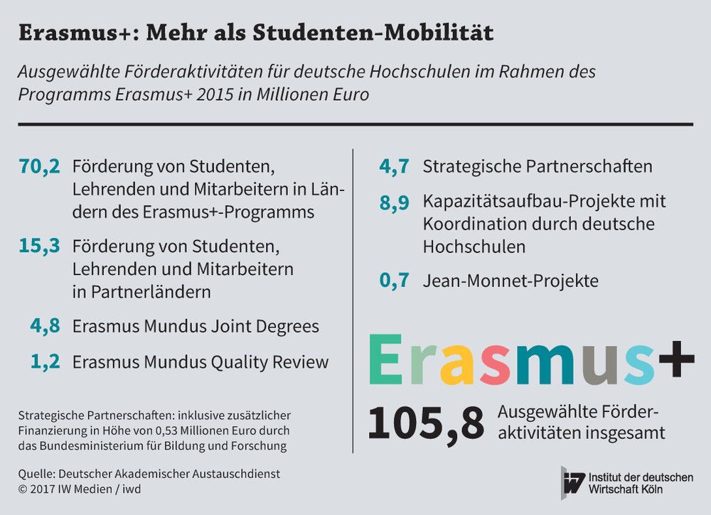 Ausgewählte Förderaktivitäten für deutsche Hochschulen im Rahmen des Programms Erasmus+ im Jahr 2015 in Millionen Euro