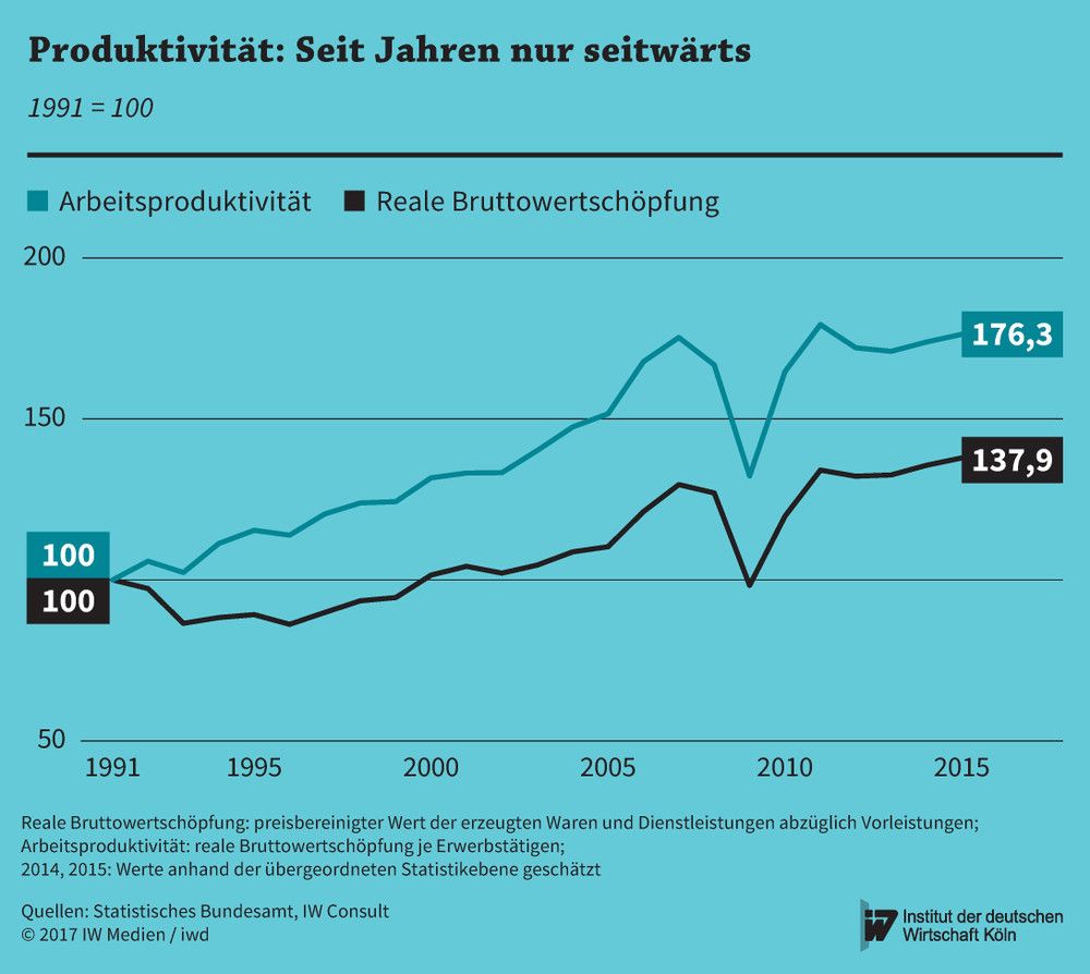 Entwicklung der Arbeitsproduktivität und der realen Bruttowertschöpfung in Deutschland von 1991 bis 2015