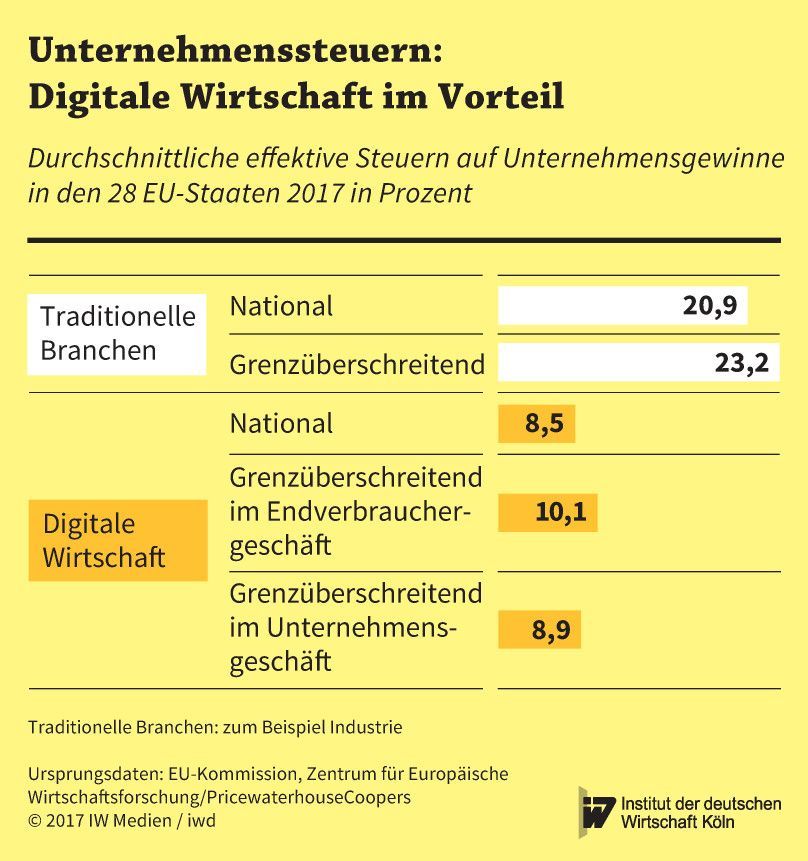 Effektive Steuerbelastung von Unternehmensgewinnen in der digitalen Wirtschaft und in traditionellen Branchen in der EU