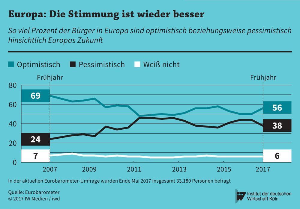 So viel Prozent der EU-Bürger sind optimistisch beziehungsweise pessimistisch zu Europas Zukunft