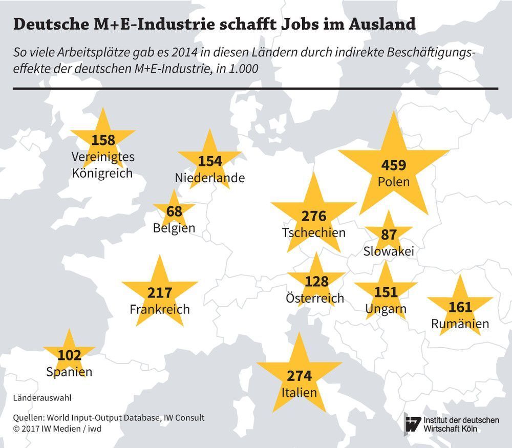 So viele Arbeitsplätze waren 2014 in diesen Ländern auf indirekte Beschäftigungseffekte der deutschen M+E-Industrie zurückzuführen