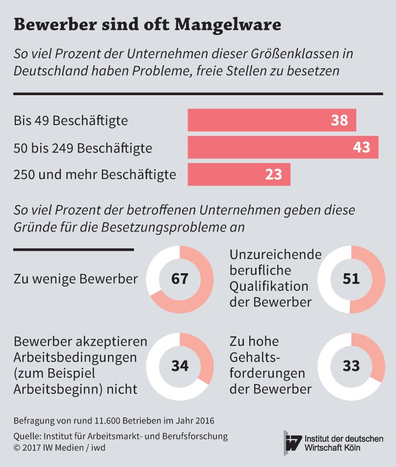 So viel Prozent der Unternehmen in Deutschland haben Probleme, freie Stellen zu besetzen