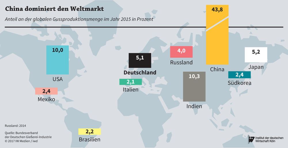 Anteil an der globalen Gussproduktionsmenge im Jahr 2015 in Prozent