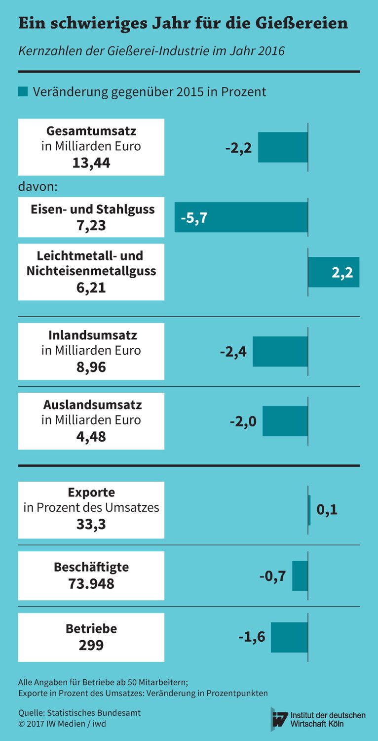 Kernzahlen der deutschen Gießerei-Industrie im Jahr 2016