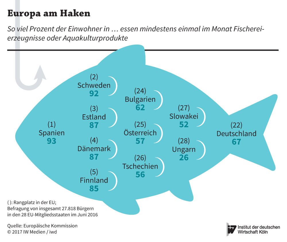 Verzehr von Fischereierzeugnissen und Aquakulturprodukten in Europa im Jahr 2015