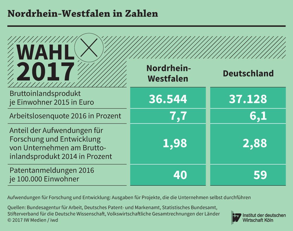 Vergleich der wirtschaftlichen Kennzahlen Nordrhein-Westfalens mit dem bundesweiten Durchschnitt
