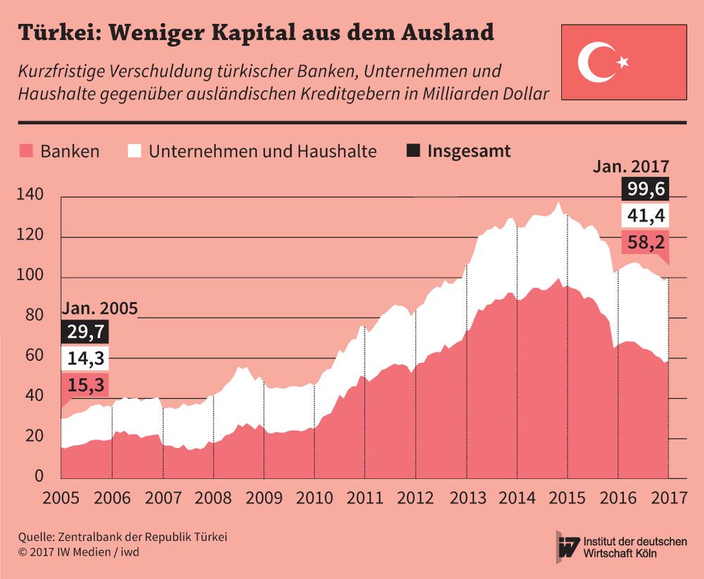 Entwicklung der kurzfristige Verschuldung türkischer Banken, Unternehmen und Haushalte gegenüber ausländischen Kreditgebern von 2014 bis 2017 in Milliarden Dollar