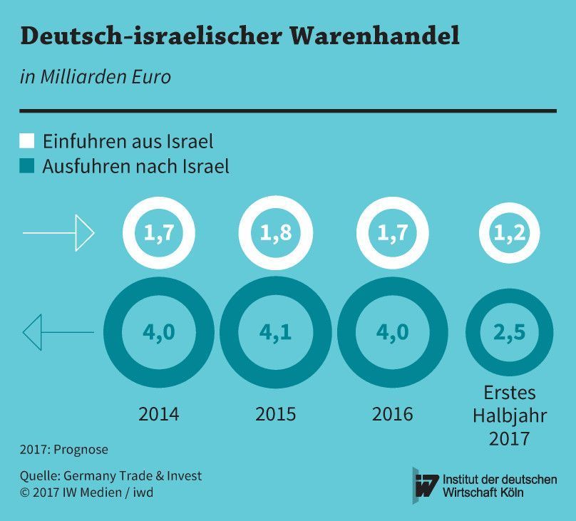 Wert der deutschen Exporte nach und der Importe aus Israel in den Jahren 2014, 2015 und 2016 sowie im ersten Halbjahr 2017