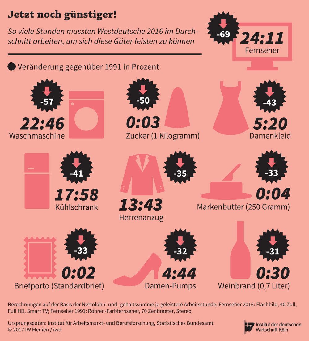 So viele Stunden mussten Westdeutsche 2016 im Durchschnitt arbeiten, um sich diese Güter leisten zu können