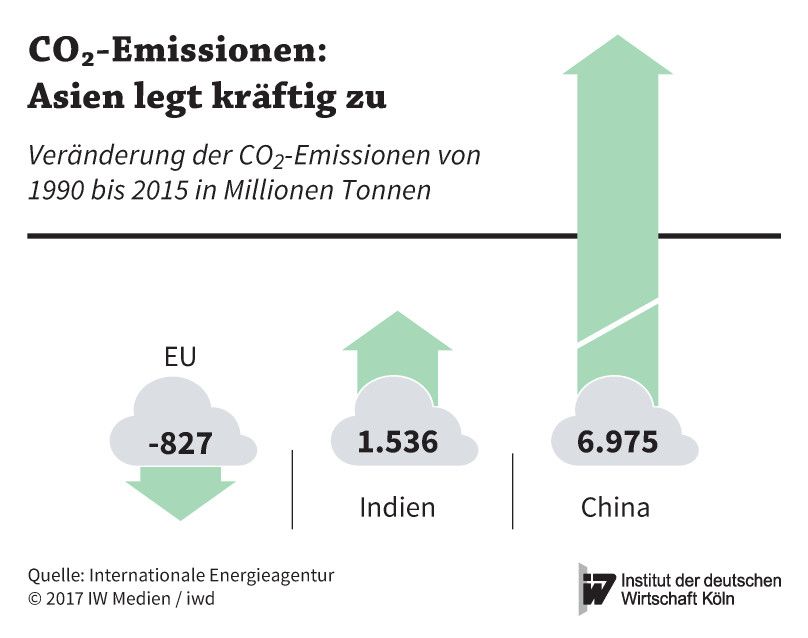 Veränderung der CO2-Emissionen von 1990 bis 2015 in der EU, China und Indien