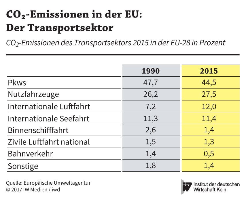 So verteilten sich die CO2-Emissionen des EU-Transportsektors im Jahr 2015 auf die einzelnen Verkehrsträger