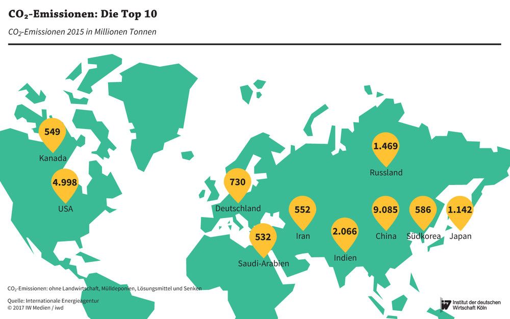 Diese Länder haben im Jahr 2015 die meisten Kohlendioxid-Emissionen verursacht