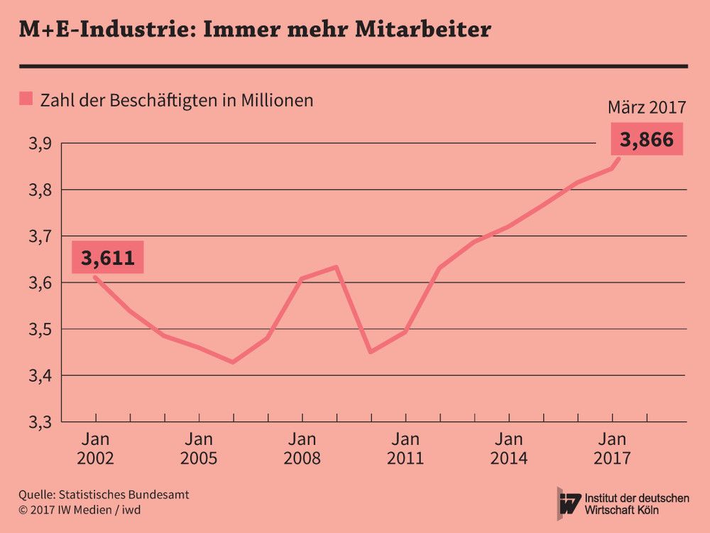 Entwicklung der Beschäftigtenzahl in der Metall- und Elektro-Industrie seit 2002