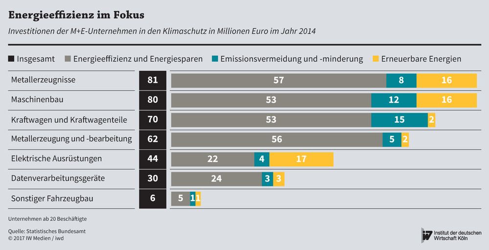 Investitionen der M+E-Unternehmen in den Umweltschutz in Millionen Euro im Jahr 2014