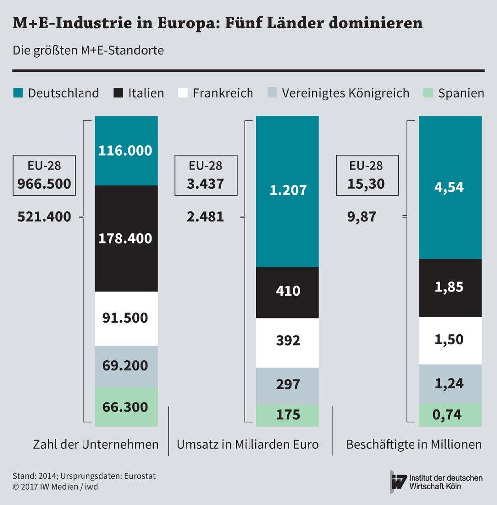 Die größten M+E-Standorte in Europa im direkten Vergleich bezüglich Unternehmen, Umsatz und Beschäftigung
