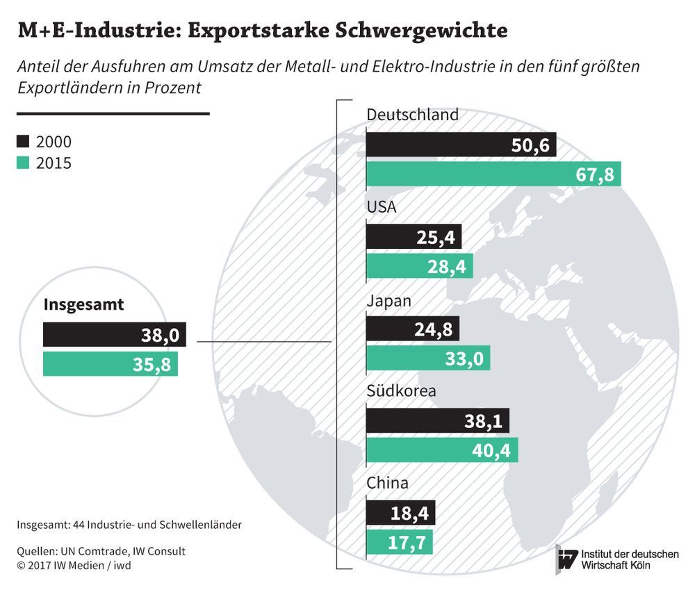 Anteil der Ausfuhren am Umsatz der Metall- und Elektro-Industrie in den fünf größten Exportländern