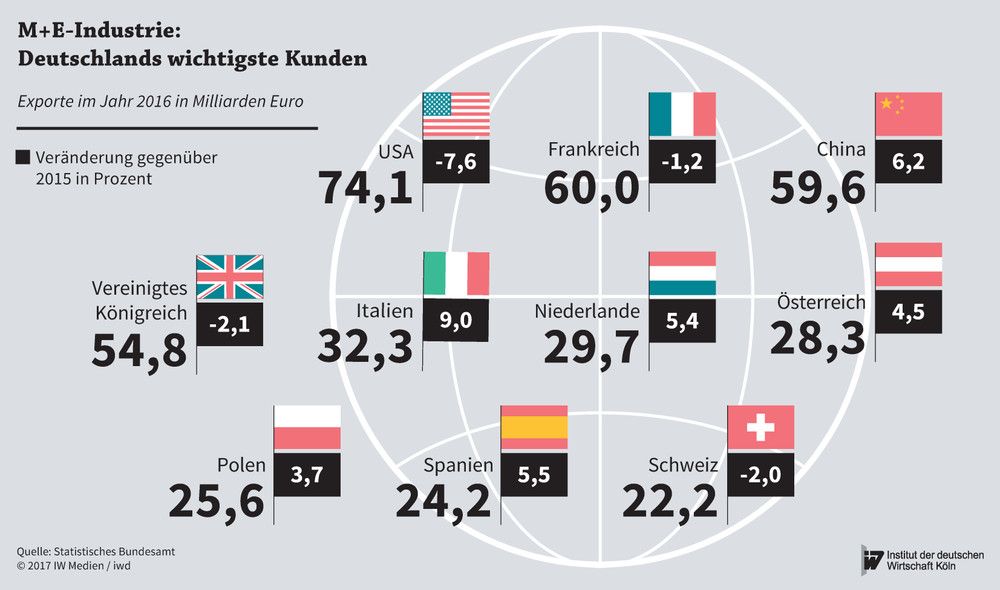 Exporte der deutschen M+E-Industrie im Jahr 2016 in Milliarden Euro