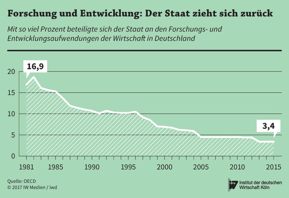 Mit so viel Prozent beteiligte sich der Staat an den Forschungs- und Entwicklungsaufwenungen der Wirtschaft in Deutschland