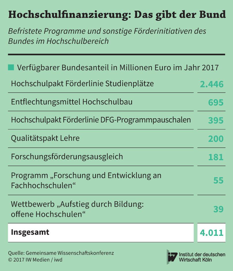 Ausgaben des Bundes für befristete Programme und sonstige Förderinitiativen im Hochschulbereich im Jahr 2017