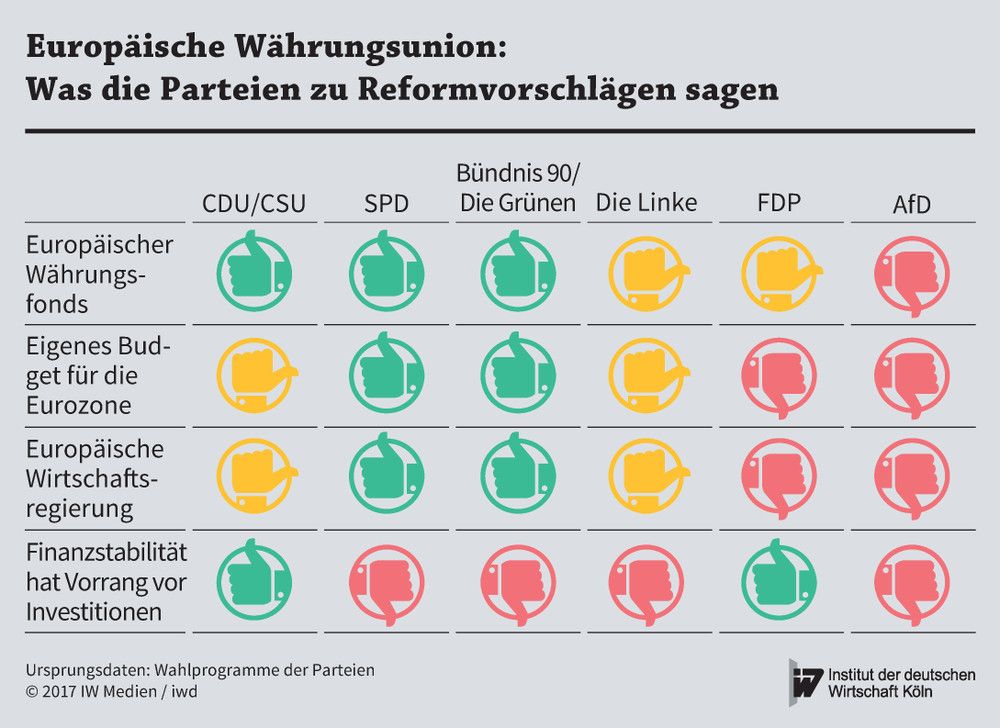 So stehen die relevanten Parteien in Deutschland zu zentralen Reformvorschlägen für die EU