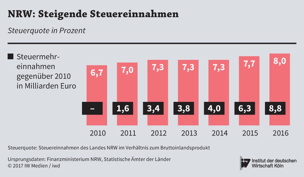 Steuerquote und Steuermehreinnahmen von 2010 bis 2016 in Nordrhein-Westfalen