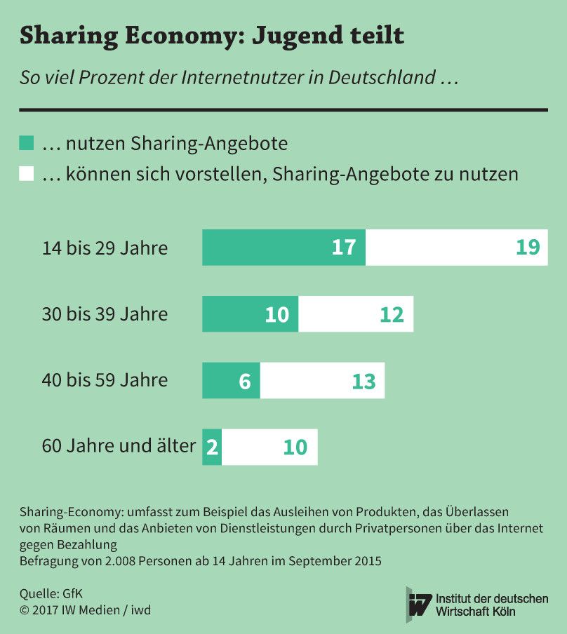 Nutzer von Sharing-Angeboten in Deutschland nach Altersgruppen