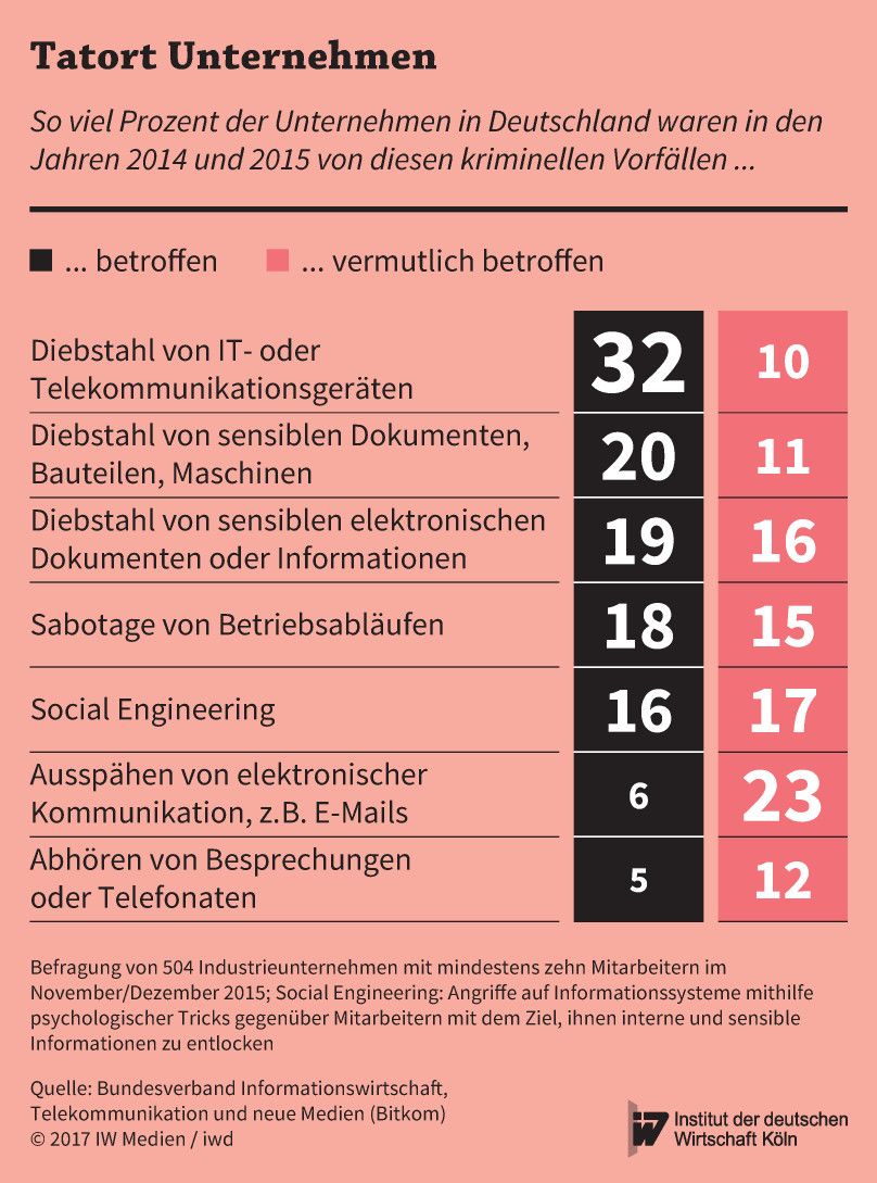 So viele Unternehmen in Deutschland waren in den Jahren 2014 und 2015 von kriminellen Vorfällen wie Diebstahl, Social Engineering ode Sabotage betroffen