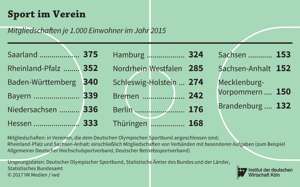 Mitgliedschaften je 1.000 Einwohner nach Bundesländern im Jahr 2015
