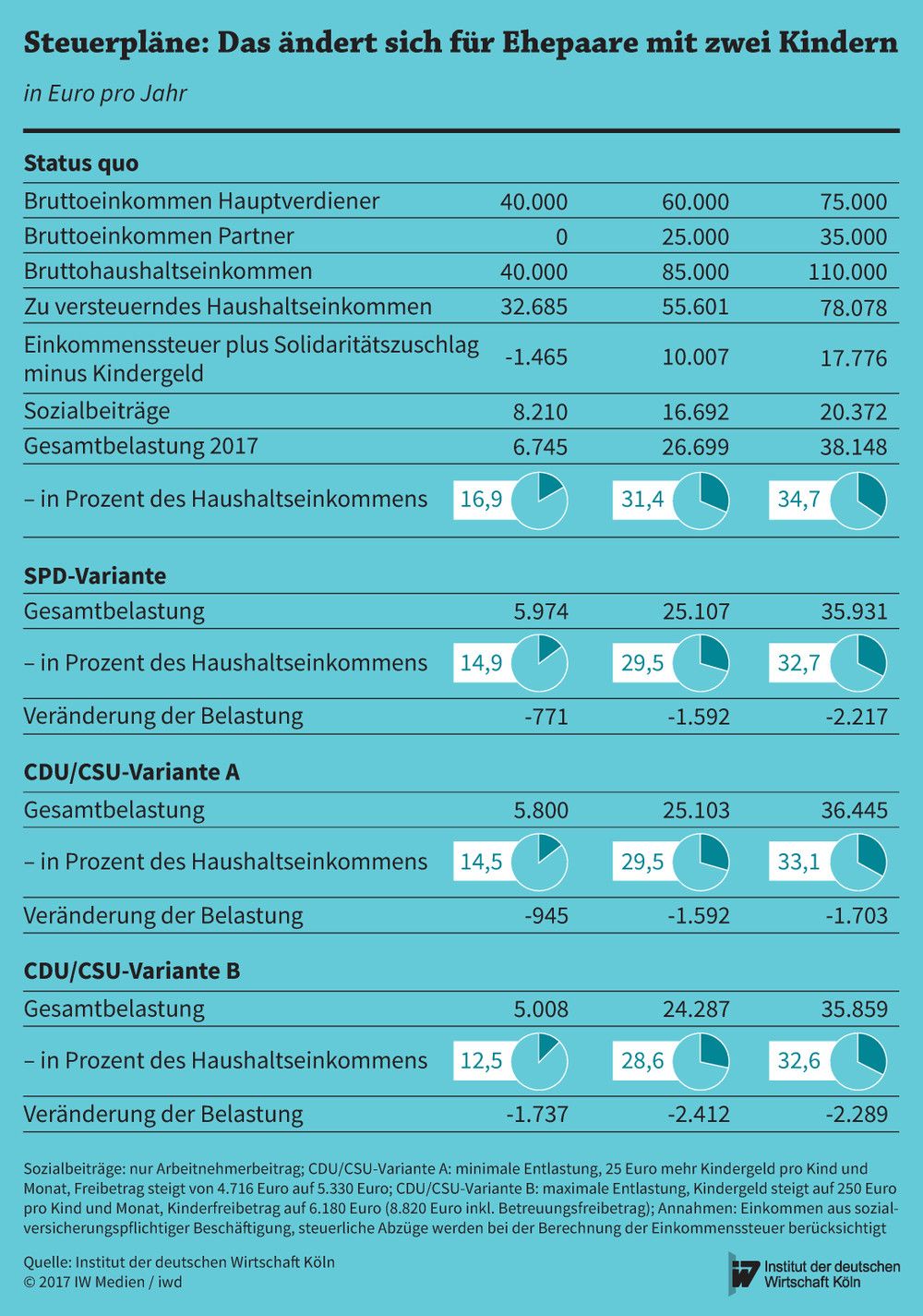 Die Entlastungswirkung der Steuerpläne von CDU/CSU und SPD für Ehepaare mit Kindern