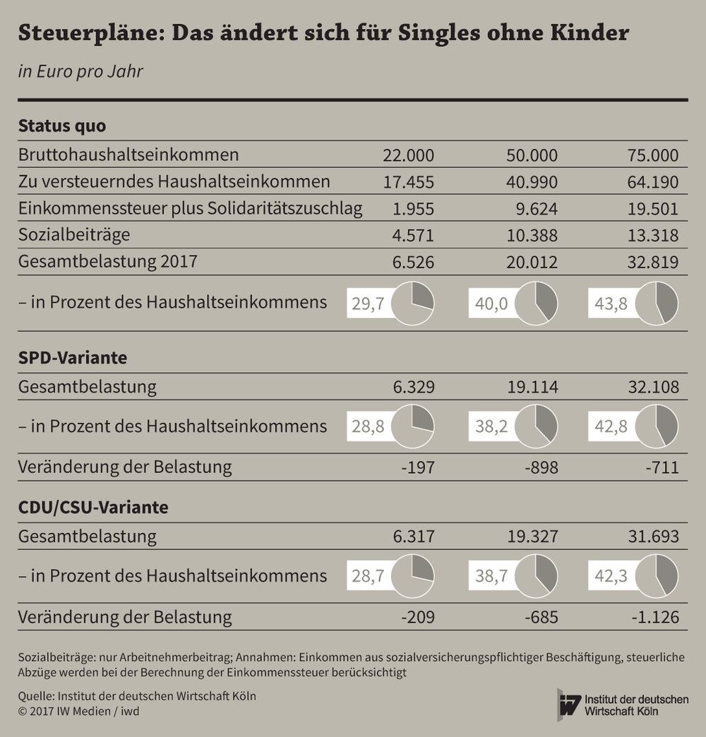 Die Entlastungswirkung der Steuerpläne von CDU/CSU und SPD für kinderlose Alleinstehende