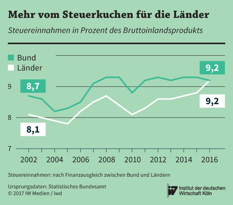 Anteil der Steuereinnahmen von Bund und Ländern am Bruttoinlandsprodukt von 2002 bis 2016