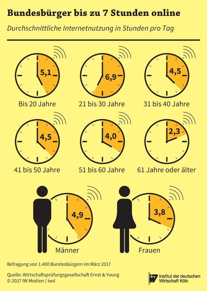 Durchschnittliche Internetnutzung in Stunden pro Tag nach Altersgruppen und Geschlecht