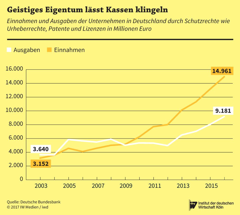 Einnahmen und Ausgaben der Unternehmen in Deutschland durch Schutzrechte wie Urheberrechte, Patente und Lizenzen in Millionen Euro