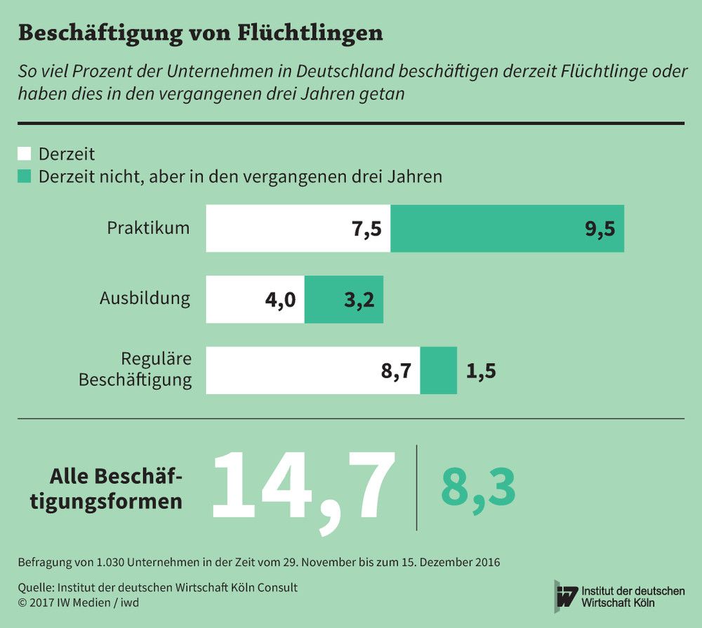 Anteil der Unternehmen in Deutschland, die derzeit Flüchtlinge beschäftigen oder dies in den vergangenen drei Jahren getan haben