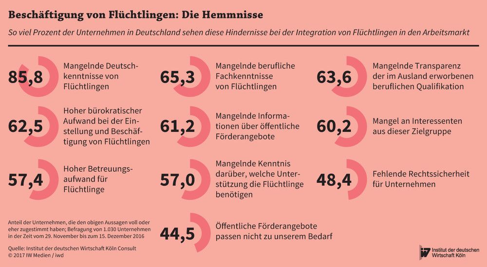 Anteil der Unternehmen in Deutschland, die bestimmte Hemmnisse bei der Integration von Flüchtlingen in den Arbeitsmarkt sehen