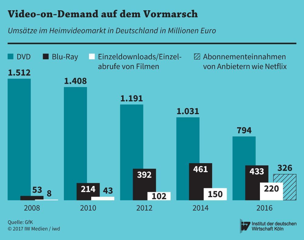 Umsätze im Heimvideomarkt in Deutschland in Millionen Euro
