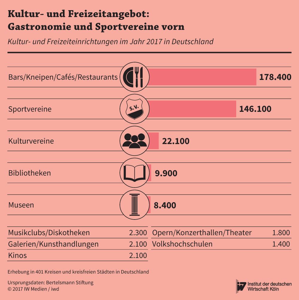 Kultur- und Freizeiteinrichtungen im Jahr 2016 in Deutschland