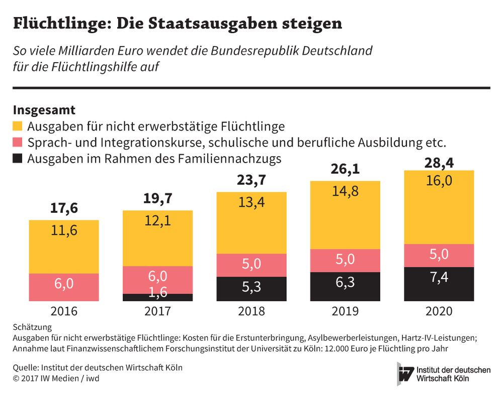 Staatsausgaben für die Flüchtlingshilfe in Deutschland