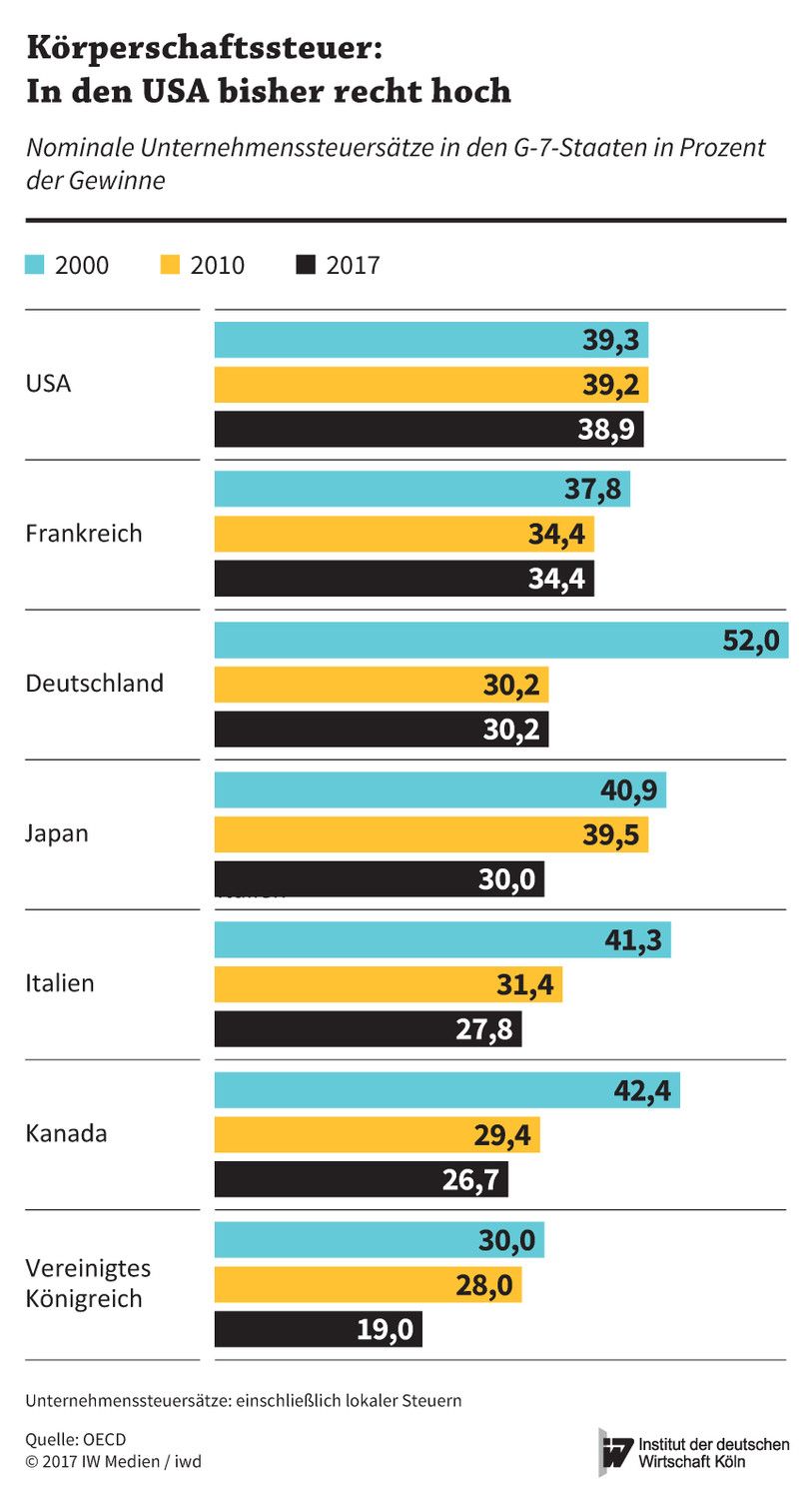 Nominale Unternehmenssteuersätze im Vergleich der G-7-Länder