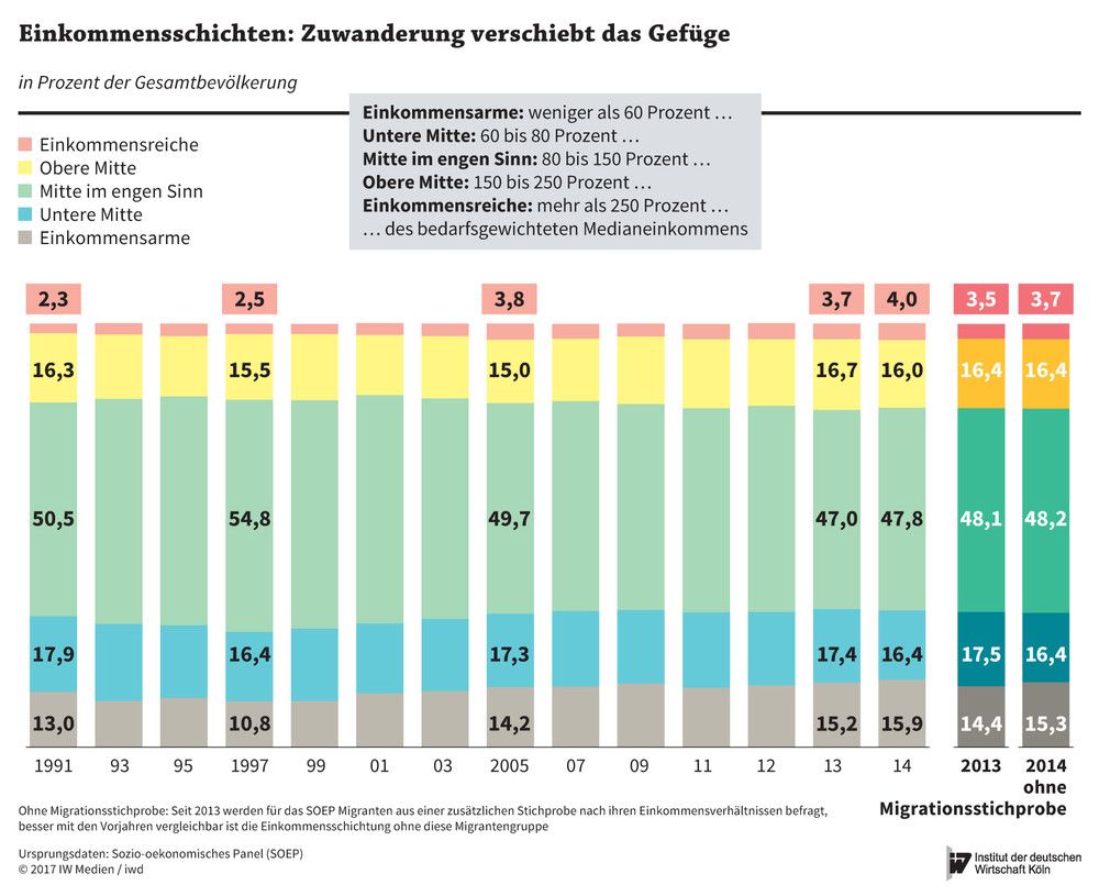Anteil der Einkommensschichten an der Bevölkerung in Deutschland von 1991 bis 2014