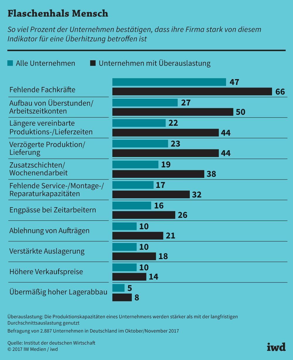 So viel Prozent der Unternehmen in Deutschland sind von diesen Indikatoren für Überhitzung stark betroffen