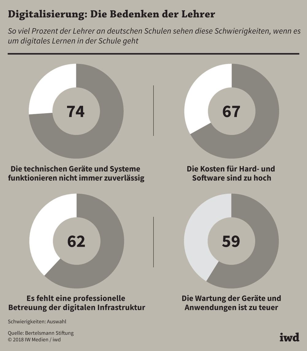 So viel Prozent der Lehrer an deutschen Schulen sehen diese Schwierigkeiten, wenn es um digitales Lernen in der Schule geht