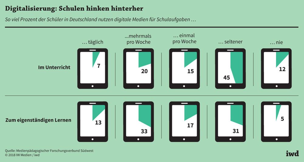 So viel Prozent der Schüler in Deutschland nutzen digitale Medien für Schulaufgaben im Unterricht und zum eigenständigen Lernen