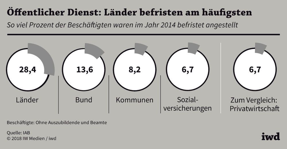 So viel Prozent der Beschäftigten von Bund, Ländern, Gemeinden und Sozialversicherungen waren im Jahr 2014 befristet angestellt